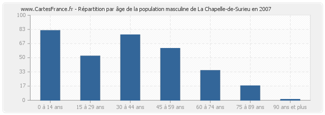 Répartition par âge de la population masculine de La Chapelle-de-Surieu en 2007